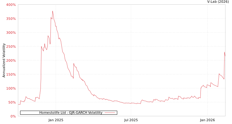 graph of Homestolife Ltd GJR-GARCH