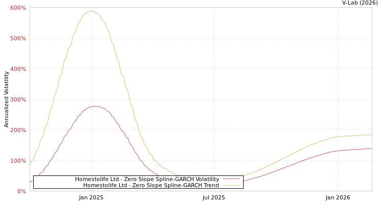 graph of Homestolife Ltd S0GARCH