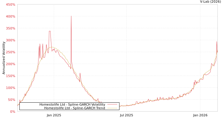 graph of Homestolife Ltd SGARCH