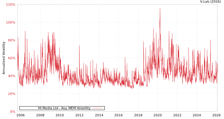 graph of Ht Media Ltd AMEM