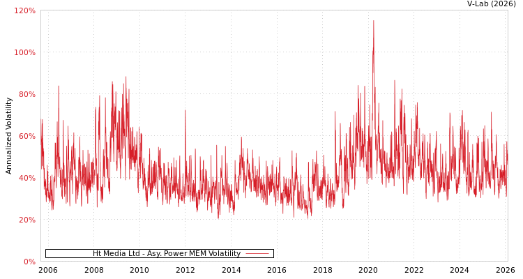 graph of Ht Media Ltd APMEM