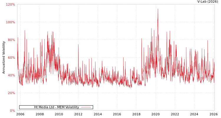 graph of Ht Media Ltd MEM
