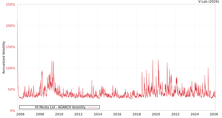 graph of Ht Media Ltd AGARCH