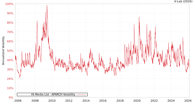 graph of Ht Media Ltd APARCH