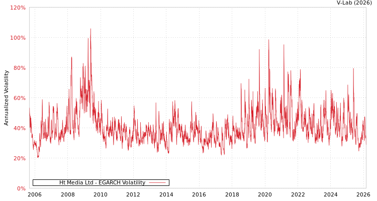 graph of Ht Media Ltd EGARCH