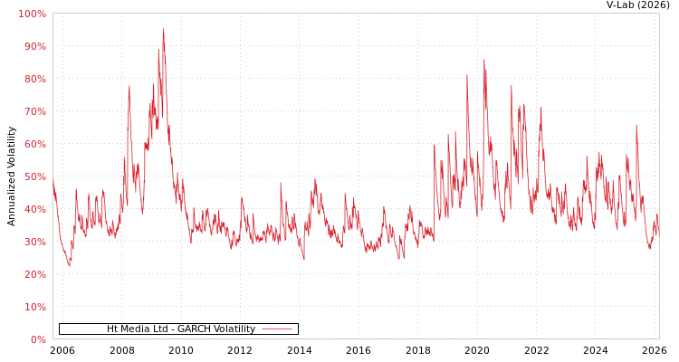graph of Ht Media Ltd GARCH