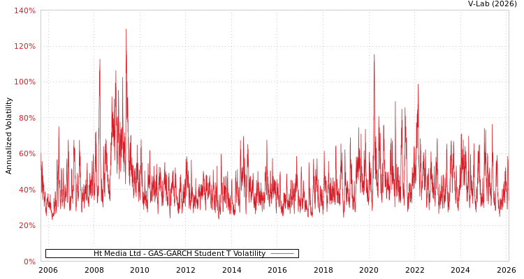 graph of Ht Media Ltd GAS-GARCH-T