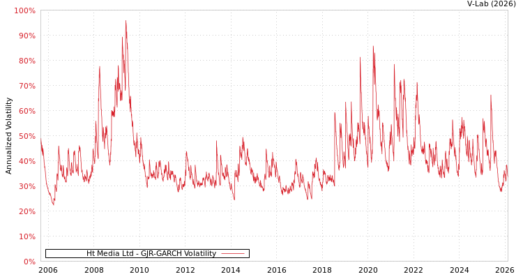 graph of Ht Media Ltd GJR-GARCH