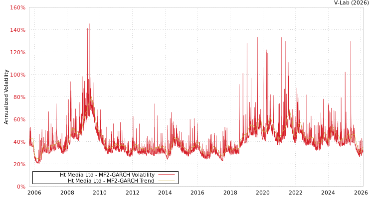 graph of Ht Media Ltd MF2-GARCH