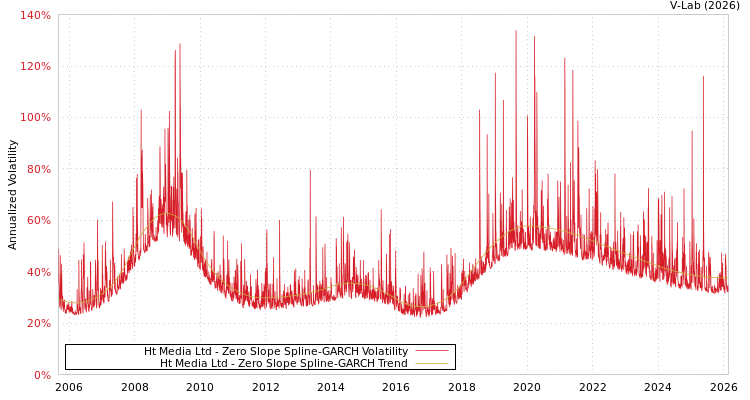 graph of Ht Media Ltd S0GARCH