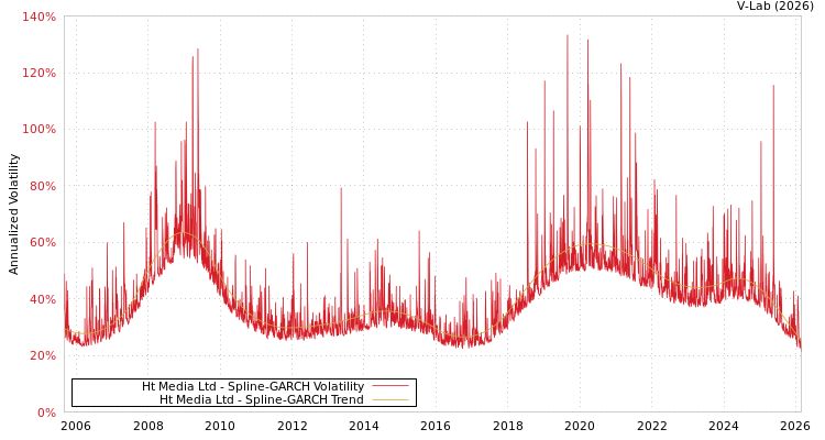 graph of Ht Media Ltd SGARCH
