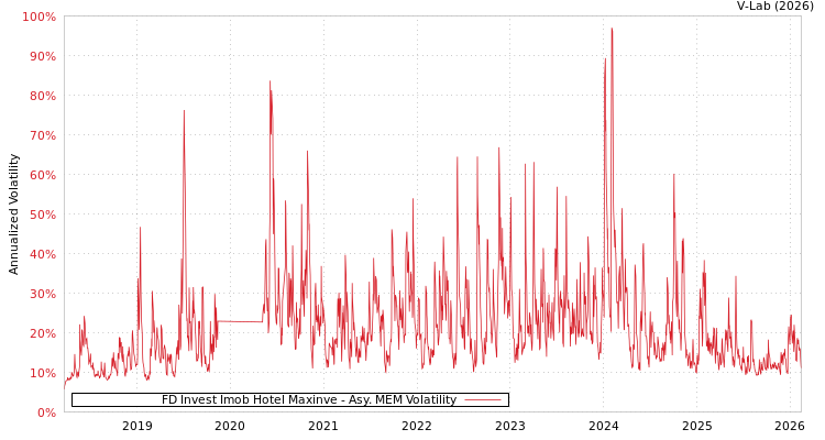 graph of FD Invest Imob Hotel Maxinve AMEM