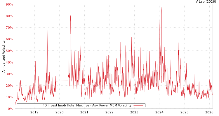 graph of FD Invest Imob Hotel Maxinve APMEM