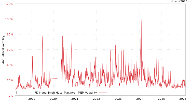 graph of FD Invest Imob Hotel Maxinve MEM