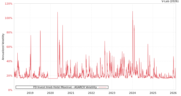 graph of FD Invest Imob Hotel Maxinve AGARCH