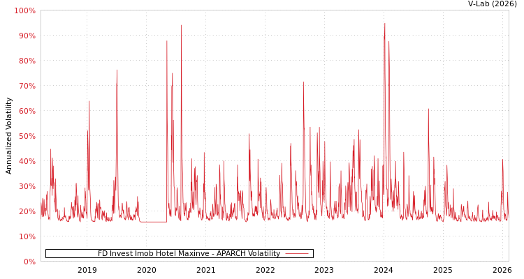 graph of FD Invest Imob Hotel Maxinve APARCH