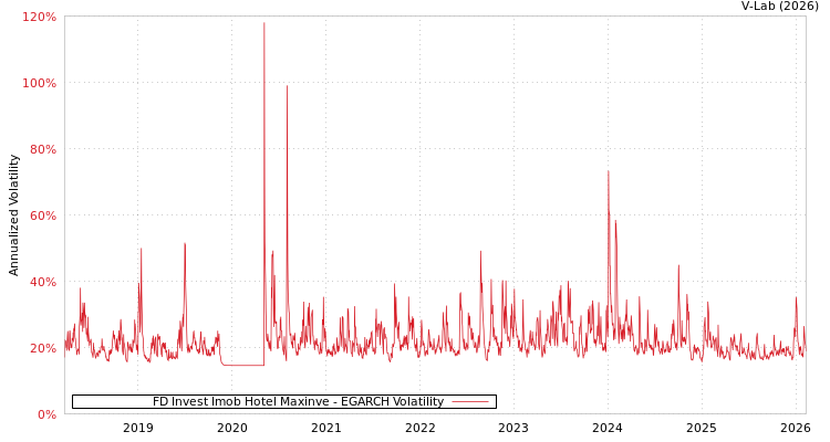 graph of FD Invest Imob Hotel Maxinve EGARCH