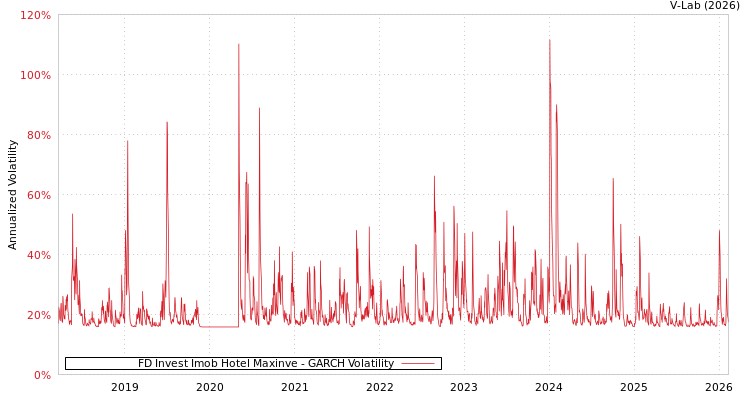 graph of FD Invest Imob Hotel Maxinve GARCH