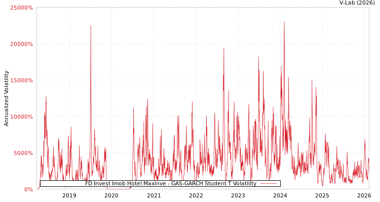 graph of FD Invest Imob Hotel Maxinve GAS-GARCH-T