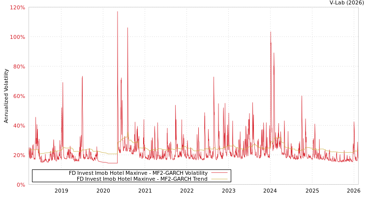 graph of FD Invest Imob Hotel Maxinve MF2-GARCH