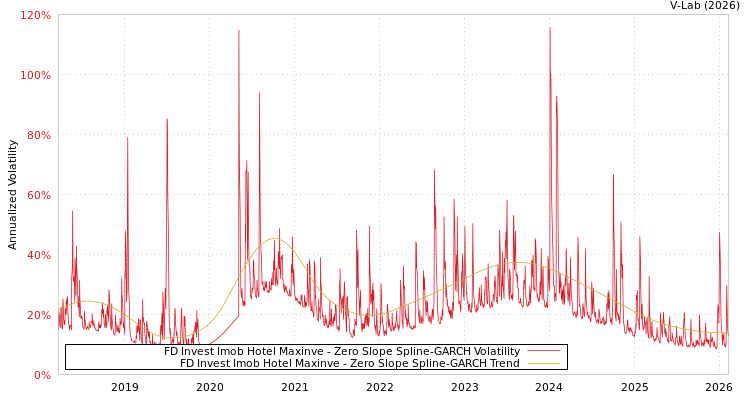 graph of FD Invest Imob Hotel Maxinve S0GARCH