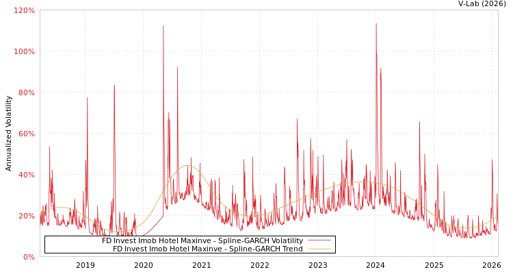 graph of FD Invest Imob Hotel Maxinve SGARCH