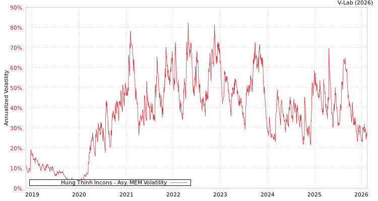 graph of Hung Thinh Incons AMEM