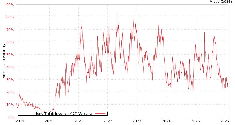 graph of Hung Thinh Incons MEM