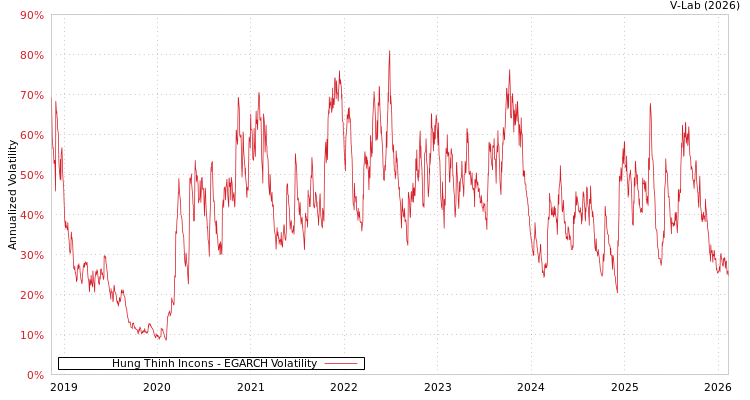 graph of Hung Thinh Incons EGARCH
