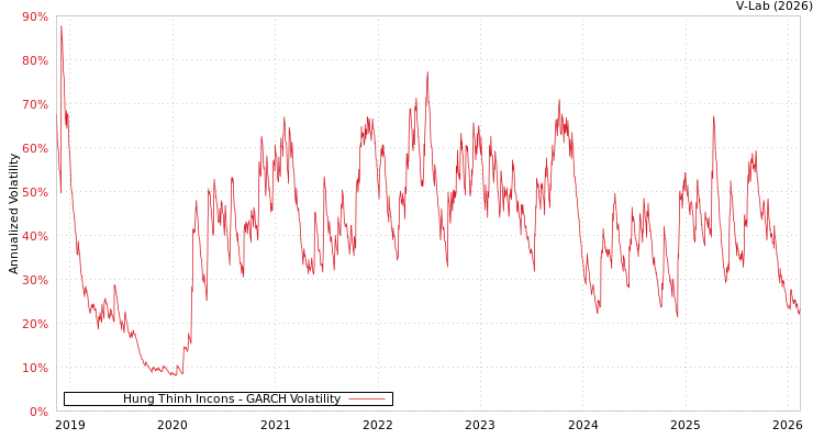 graph of Hung Thinh Incons GARCH