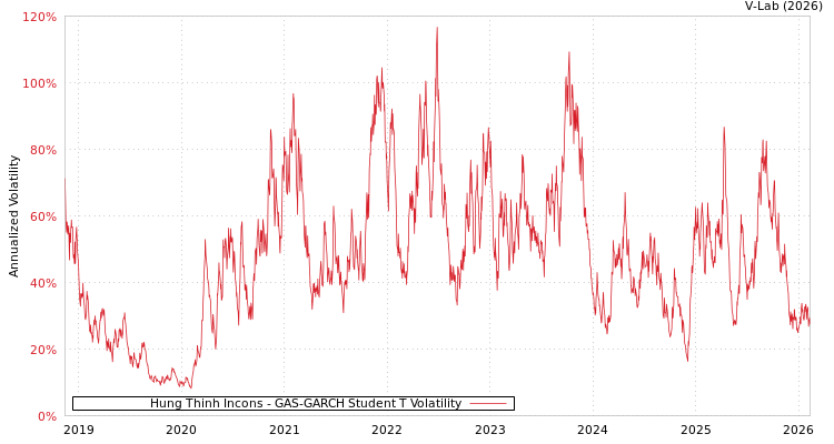 graph of Hung Thinh Incons GAS-GARCH-T
