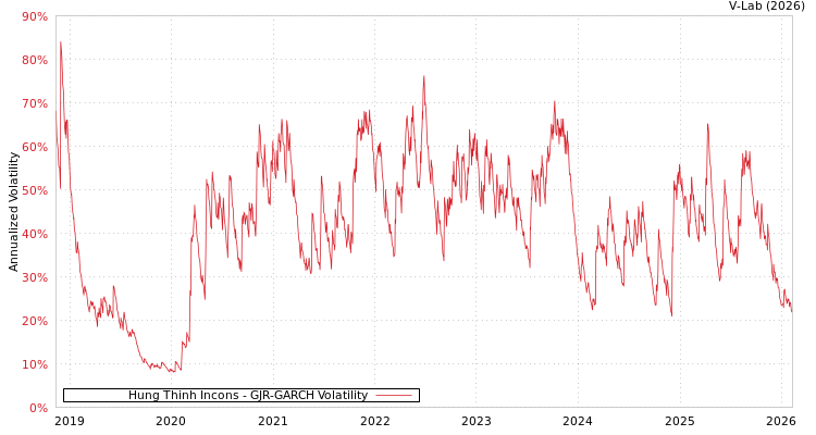graph of Hung Thinh Incons GJR-GARCH