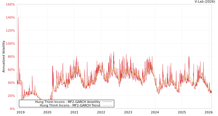 graph of Hung Thinh Incons MF2-GARCH