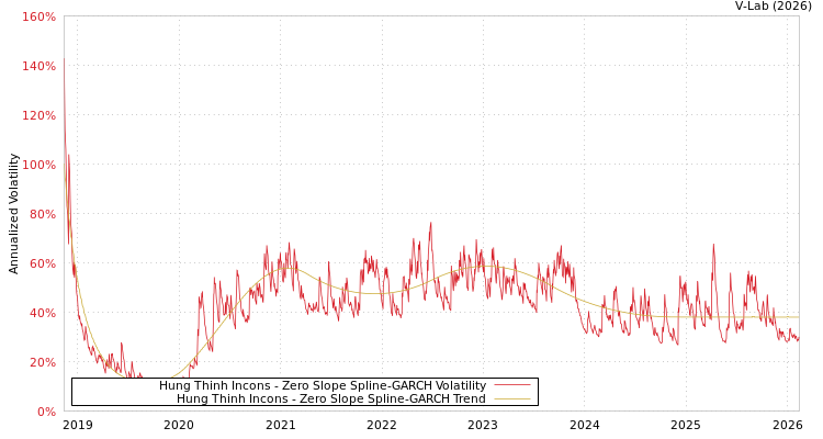 graph of Hung Thinh Incons S0GARCH