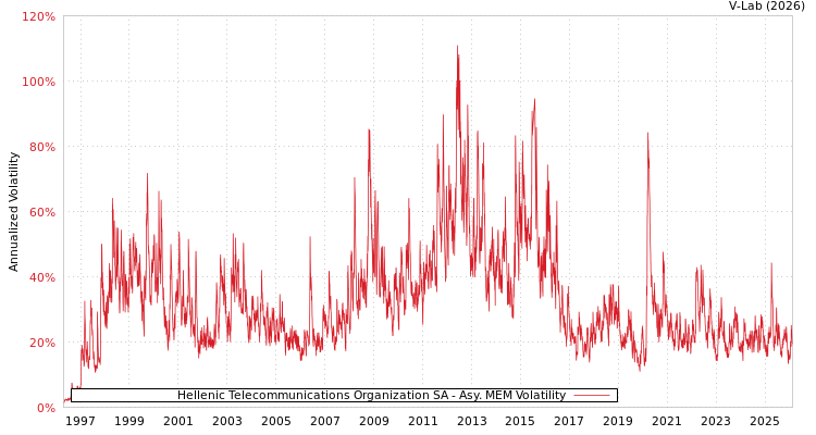 graph of Hellenic Telecommunications Organization SA AMEM