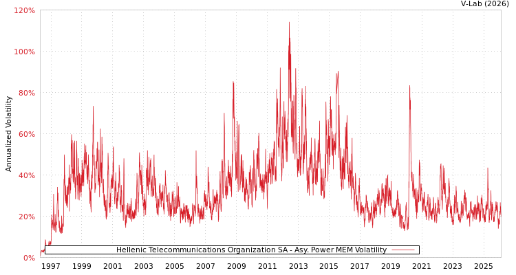 graph of Hellenic Telecommunications Organization SA APMEM