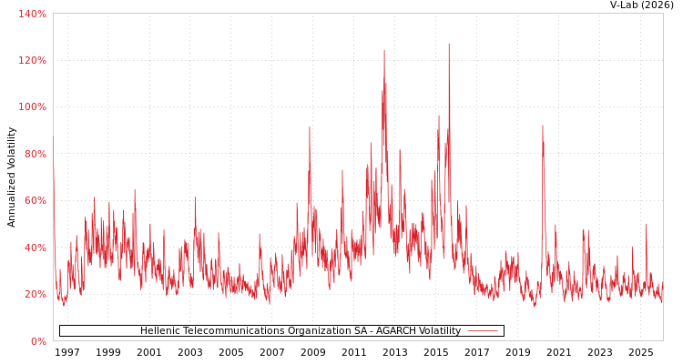 graph of Hellenic Telecommunications Organization SA AGARCH