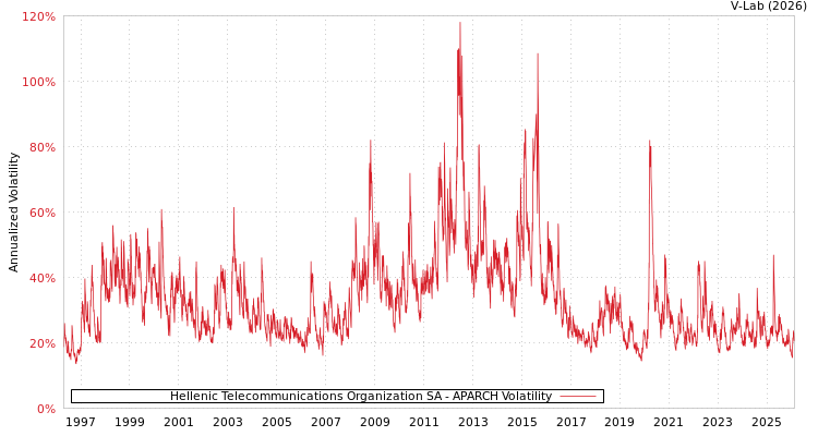 graph of Hellenic Telecommunications Organization SA APARCH