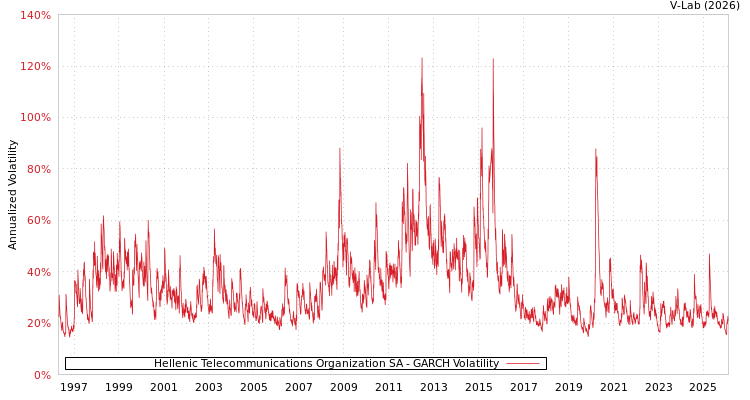 graph of Hellenic Telecommunications Organization SA GARCH