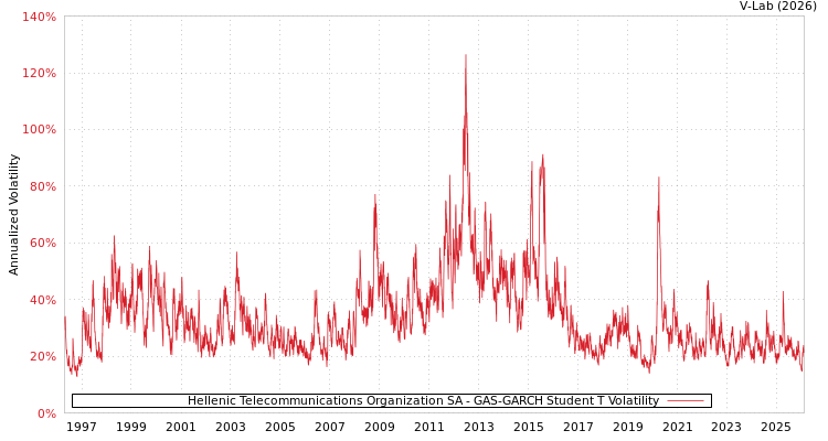 graph of Hellenic Telecommunications Organization SA GAS-GARCH-T