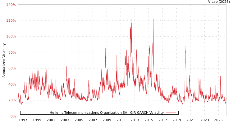 graph of Hellenic Telecommunications Organization SA GJR-GARCH