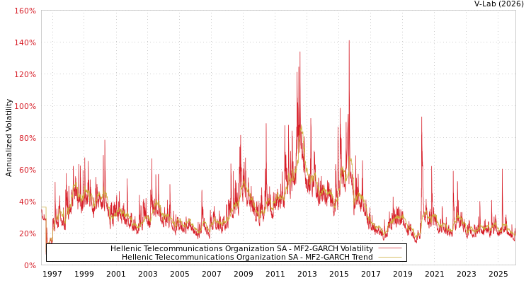 graph of Hellenic Telecommunications Organization SA MF2-GARCH