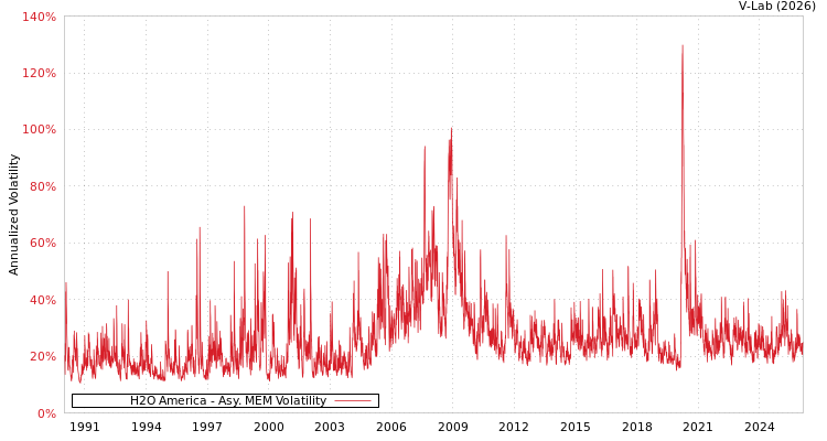 graph of H2O America AMEM