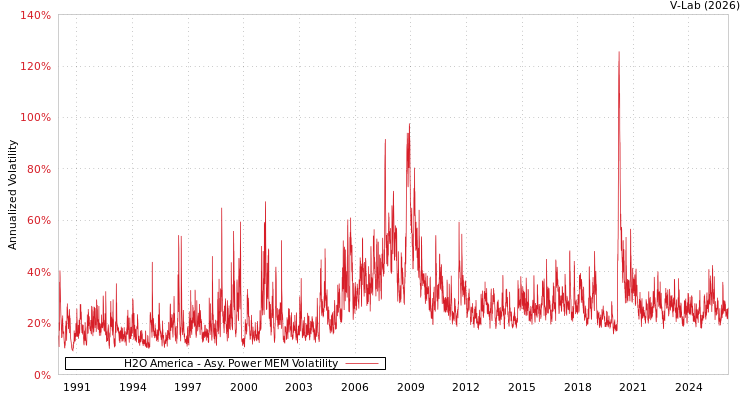 graph of H2O America APMEM