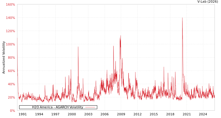 graph of H2O America AGARCH