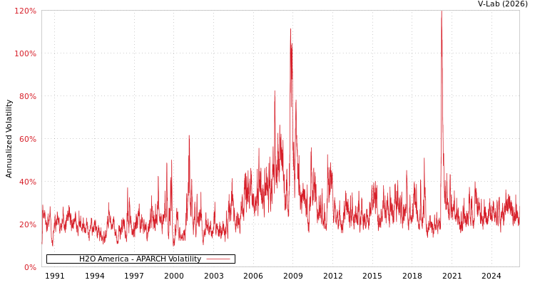 graph of H2O America APARCH