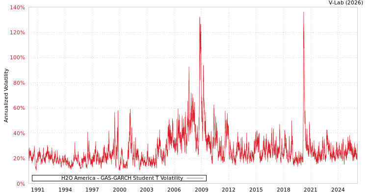 graph of H2O America GAS-GARCH-T