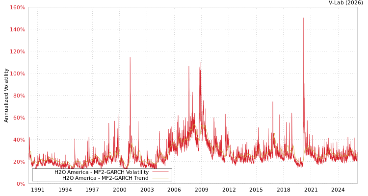 graph of H2O America MF2-GARCH