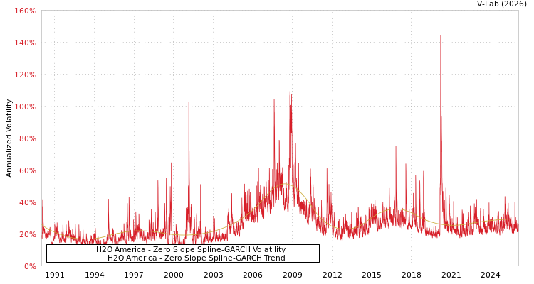 graph of H2O America S0GARCH