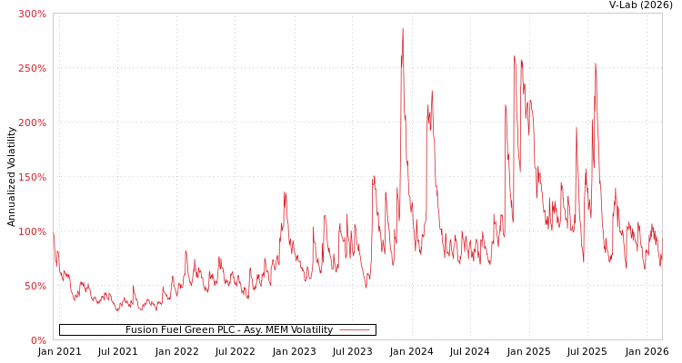 graph of Fusion Fuel Green PLC AMEM